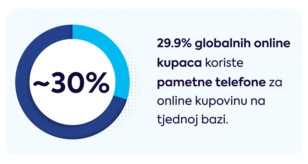 skoro-30-posto-globalnih-online-kupaca-koriste-pametne-telefone-za-online-kupovinu-na-tjednoj-bazi